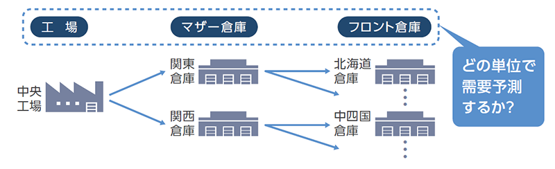 どの単位で需要予測するか?(工場、マザー倉庫、フロント倉庫)