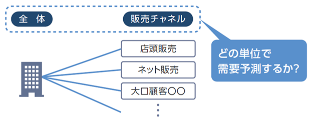 どの単位で需要予測するか?(全体、販売チャネル)