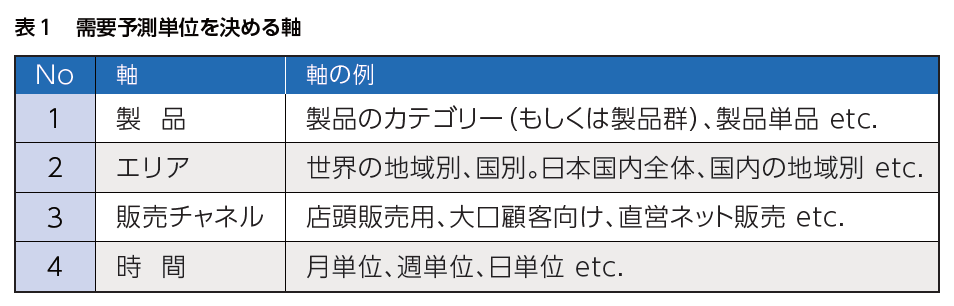 表1 需要予測単位を決める軸