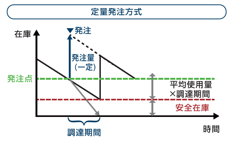 定量発注方式グラフ