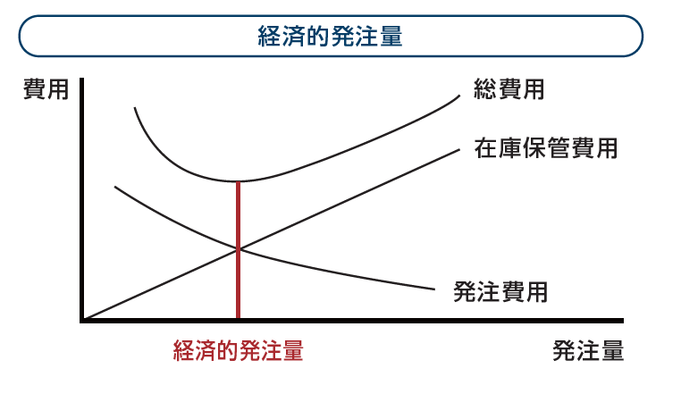 経済的発注量グラフ