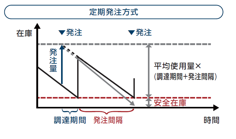 定期発注方式グラフ
