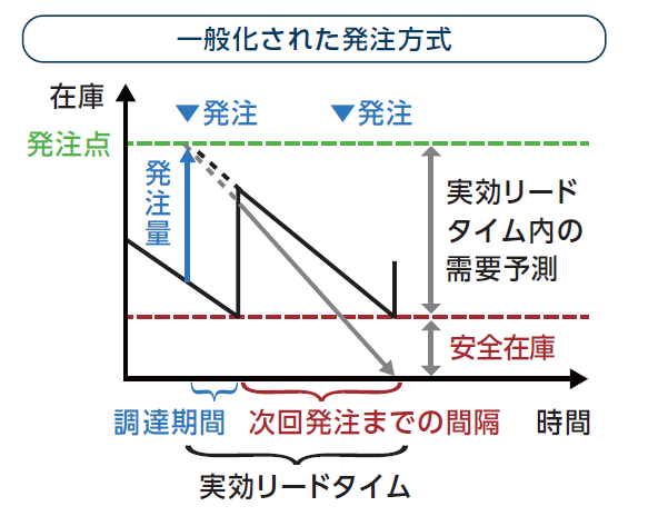 一般化された発注方式グラフ