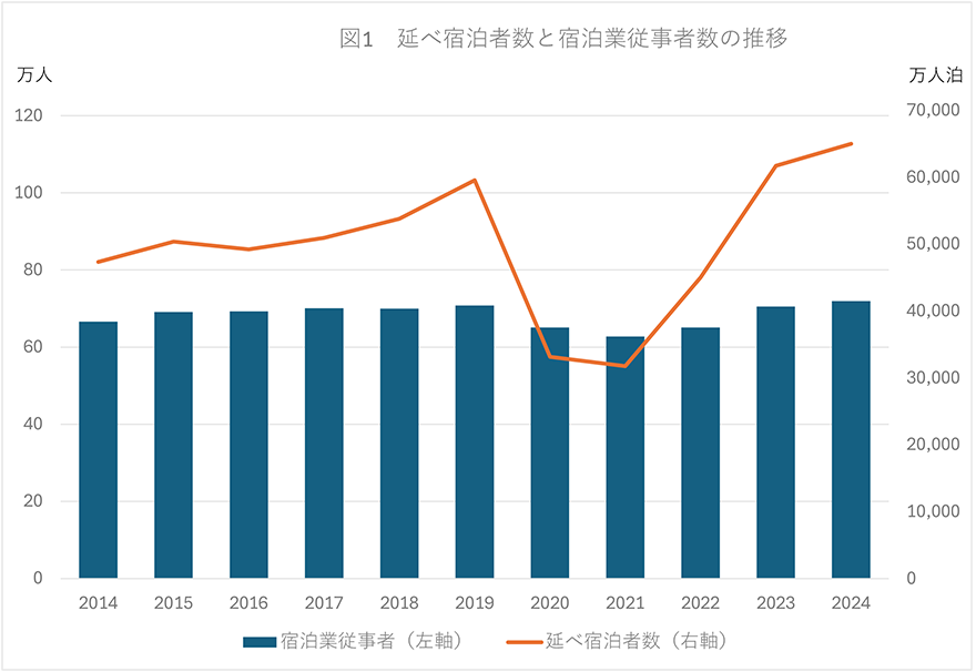 図:延べ宿泊者数と宿泊業従事者数の推移グラフ