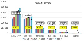 市場動向(アプリケーション別)