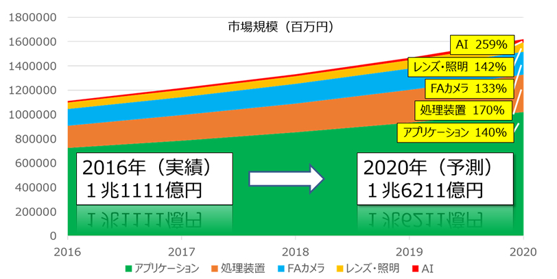 マシンビジョン市場動向