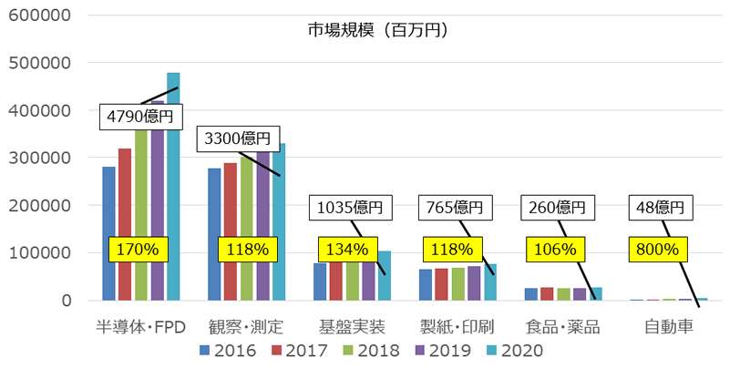 市場動向(アプリケーション別)