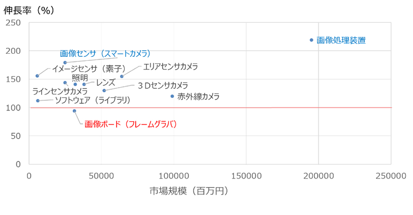 市場動向(システム構成素材)