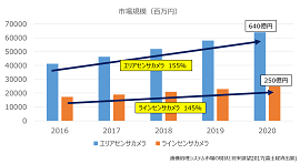 産業用カメラ 「エリア vs ライン」 市場規模