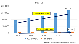 産業用カメラ 「エリア vs ライン」 販売台数