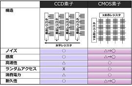 撮像素子「CCD」「CMOS」 比較表(図1)