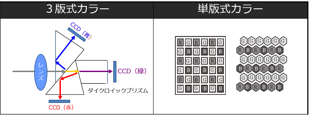 カメラのカラー化（図2）