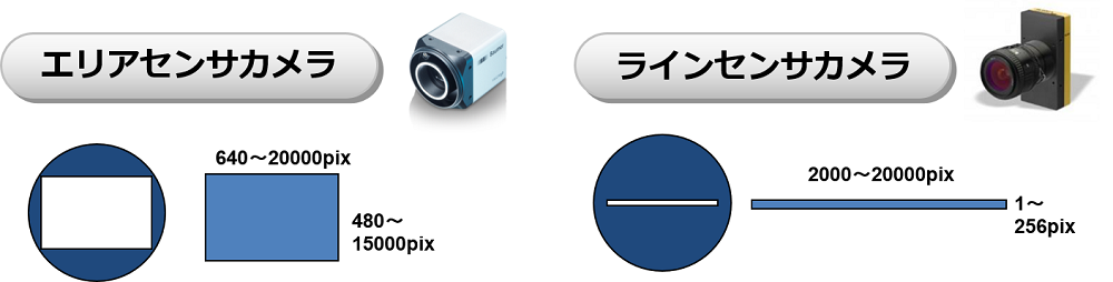 産業用カメラの種類(図3)