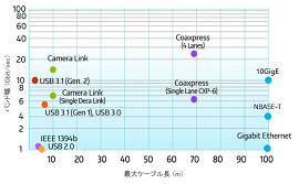 デジタルインターフェースのbr速度とケーブル長(図2)