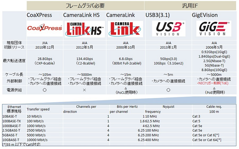 デジタルインターフェース規格（図1）