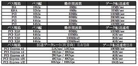 バス規格の変遷(図1)