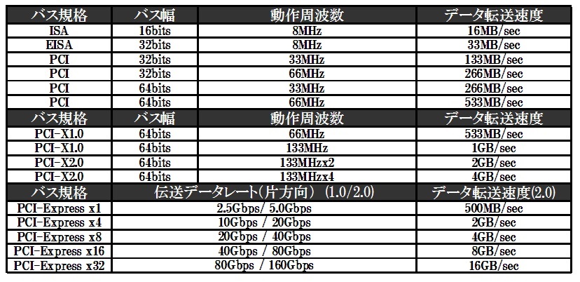 バス規格の変遷（図1）
