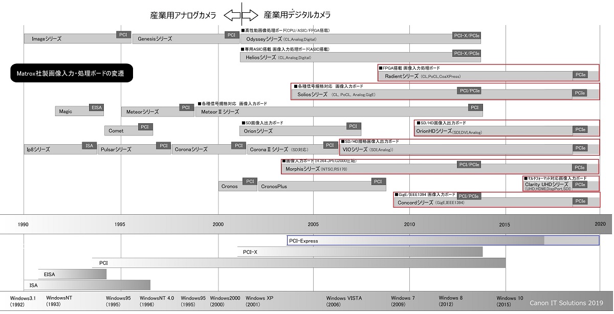 Matrox社製フレームグラバの変遷(図2)