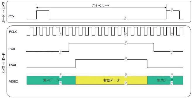 固定ラインスキャンモードのタイミングチャート（図3）