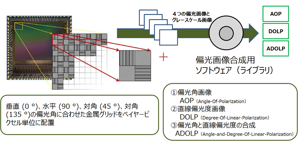 偏光カメラでの撮像と画像生成イメージ（図3）