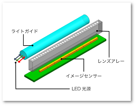 コンタクトイメージセンサの構造画像