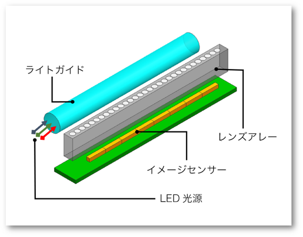 コンタクトイメージセンサの構造画像