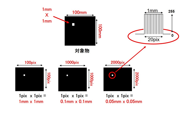 撮像分解能のイメージ(図1)