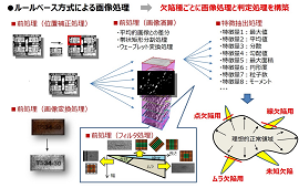ルールベース方式による画像処理