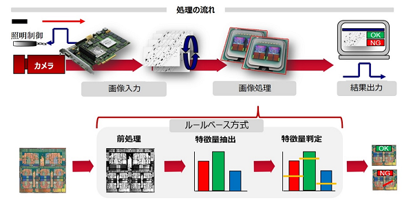 マシンビジョンの処理の流れ