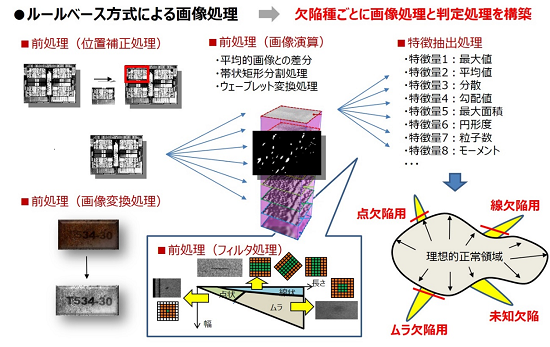 ルールベース方式による画像処理