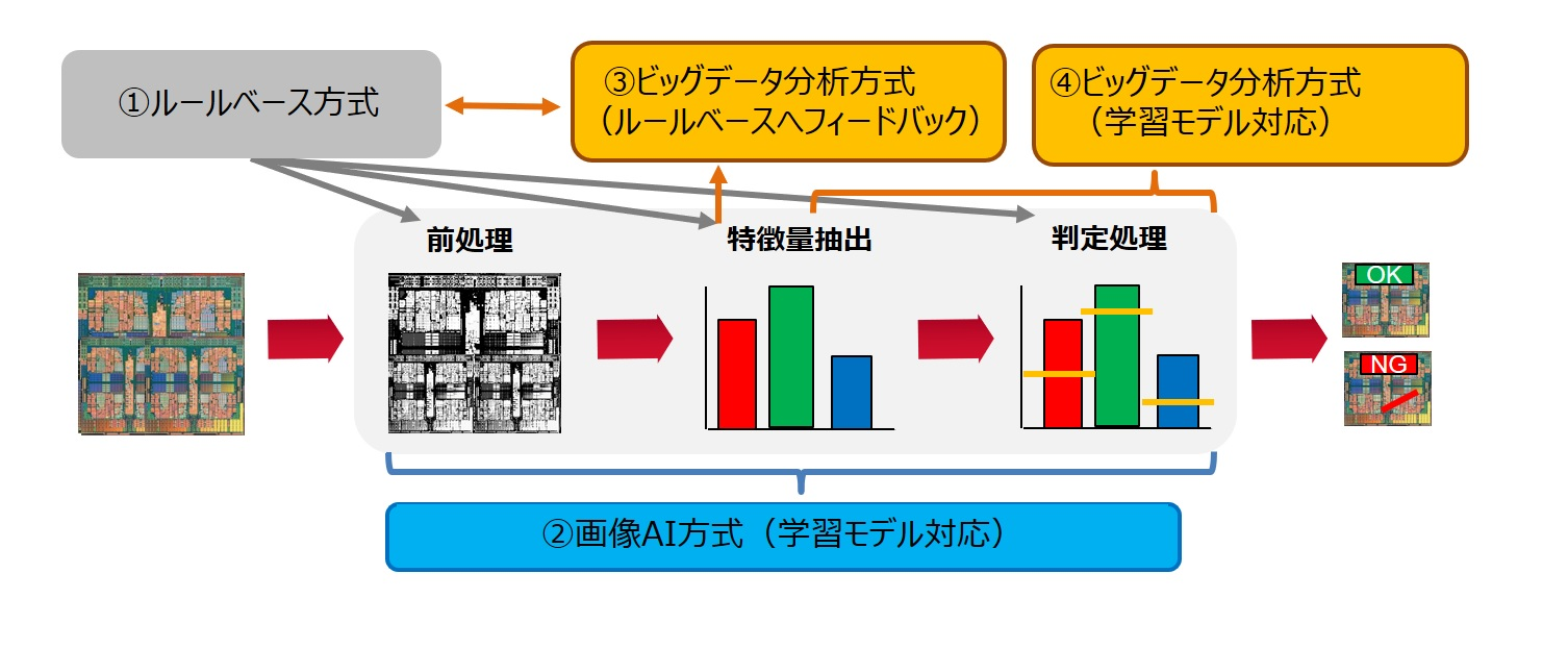 画像AI方式とビッグデータ分析方式