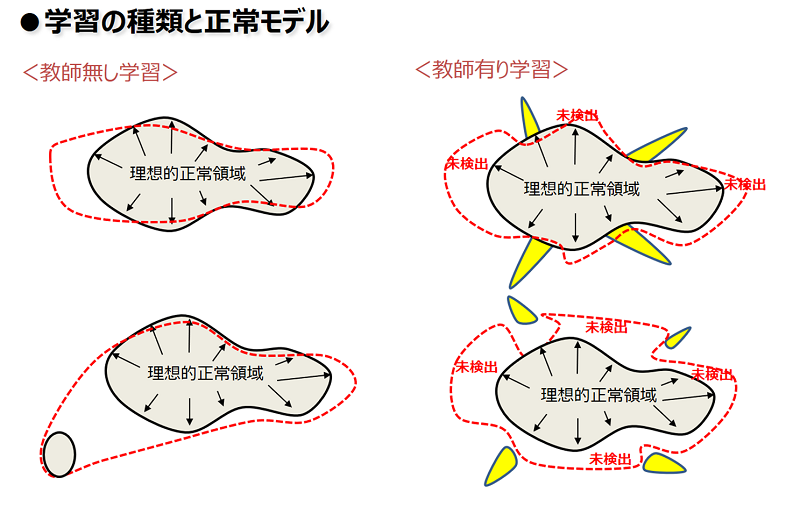 AI学習の種類と正常モデル