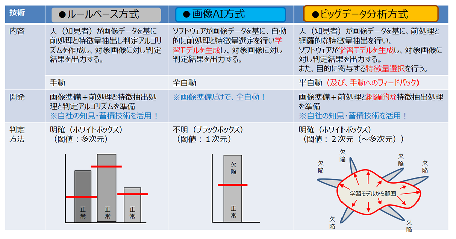 ３つの判定方式の比較