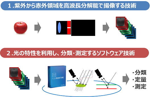 ハイパースペクトルイメージングの構成技術