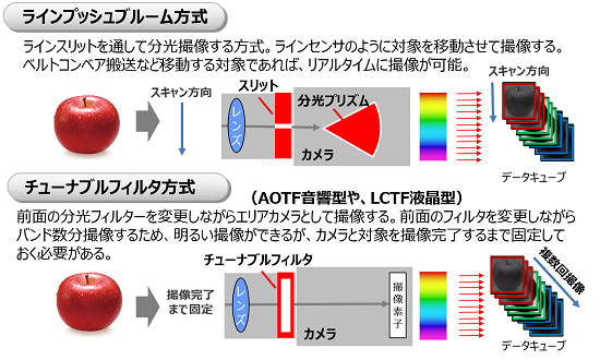 ハイパースペクトルカメラの構造