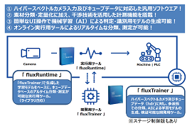 LuxFlux社製ソフトウェアの構成
