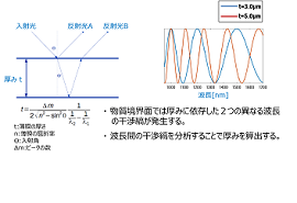 波長の干渉性を活用した膜厚測定方法