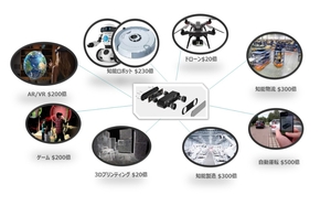 Visual SLAMの市場（WorldWide）