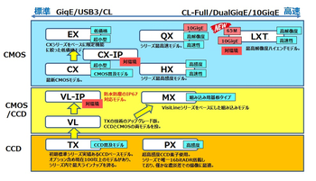 Baumer社製産業用カメラの変遷