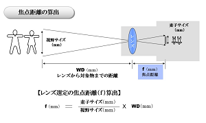 焦点距離の算出