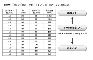 視野サイズと焦点距離の関係