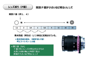 レンズ絞り(F値)について