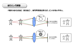 絞りリング調整