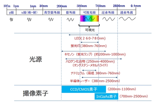 光源の種類