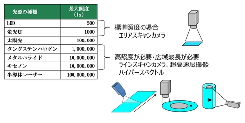 光源の用途