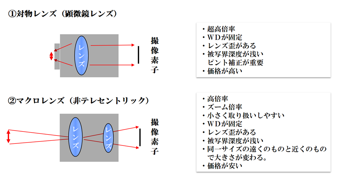 対物レンズとマクロレンズの構造(1)