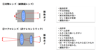 対物レンズとマクロレンズの構造(1)