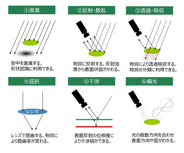 光の特性