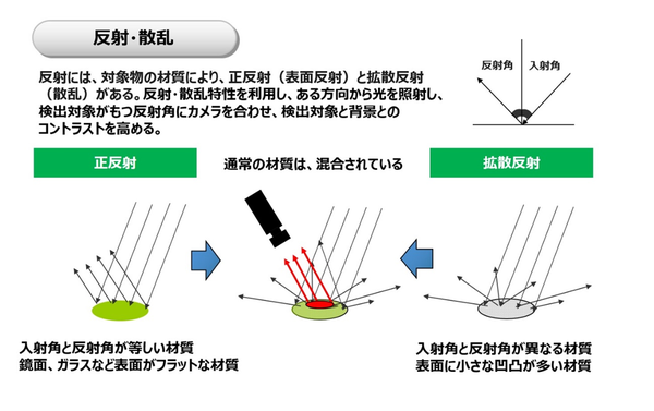 光の反射・錯乱