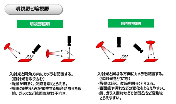 明視野と暗視野